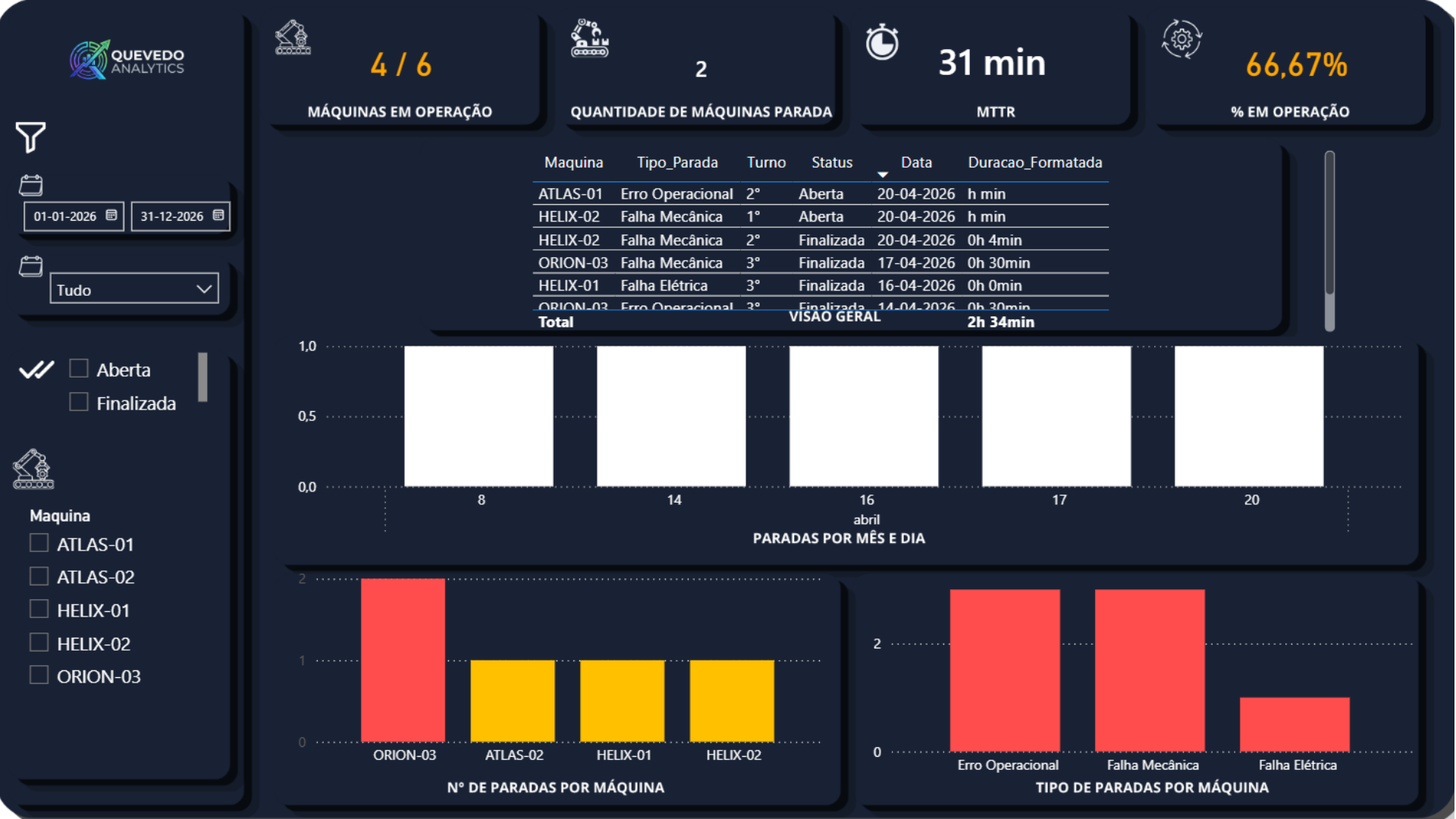 Dashboard Power BI — 4 de 6 máquinas operando, 2 paradas, MTTR 31 min, disponibilidade 66,67%